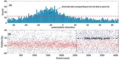 An automatic preselection strategy for magnetotelluric single-site data processing based on linearity and polarization direction